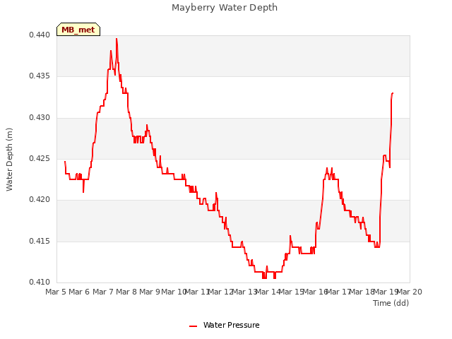 plot of Mayberry Water Depth