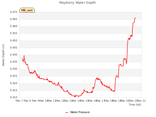 plot of Mayberry Water Depth