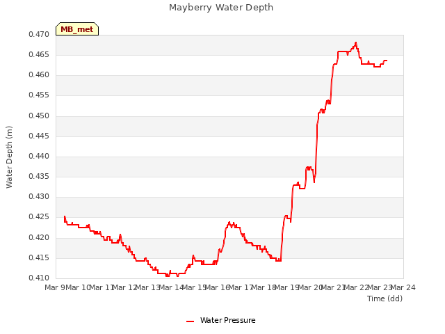 plot of Mayberry Water Depth