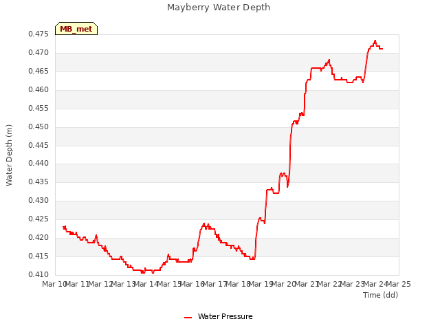 plot of Mayberry Water Depth