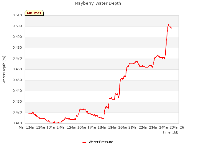 plot of Mayberry Water Depth