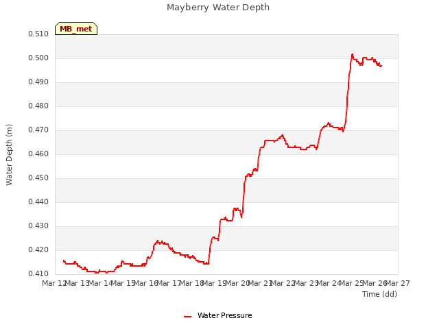 plot of Mayberry Water Depth