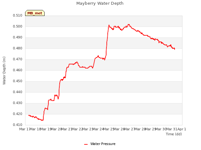 plot of Mayberry Water Depth