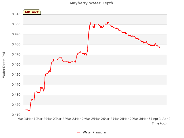 plot of Mayberry Water Depth