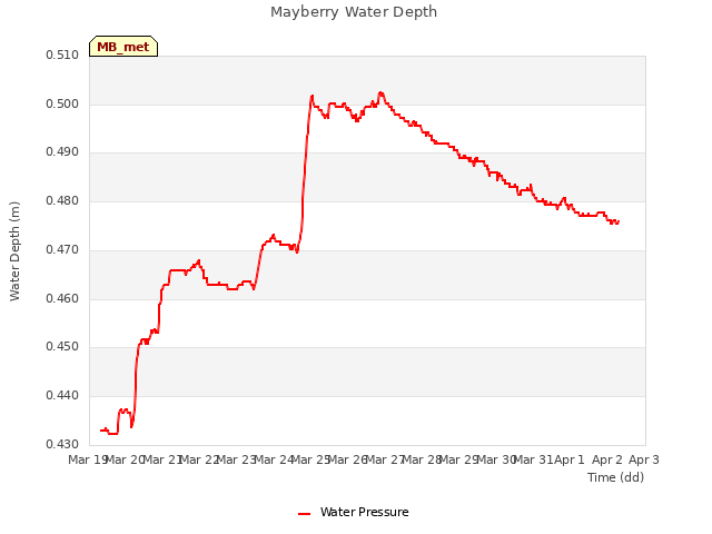 plot of Mayberry Water Depth