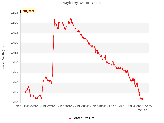 plot of Mayberry Water Depth