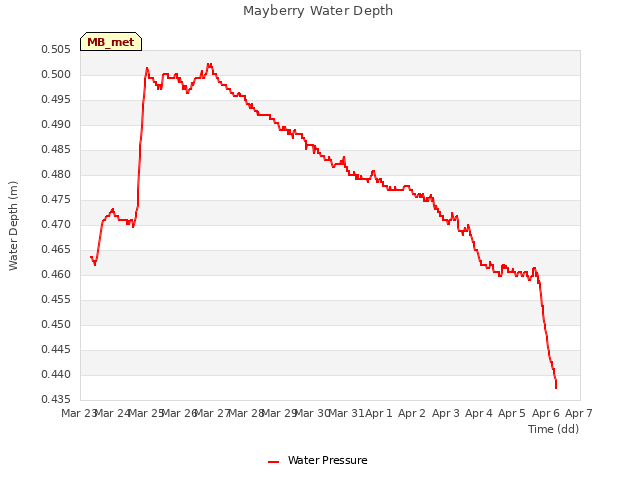 plot of Mayberry Water Depth