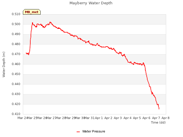 plot of Mayberry Water Depth