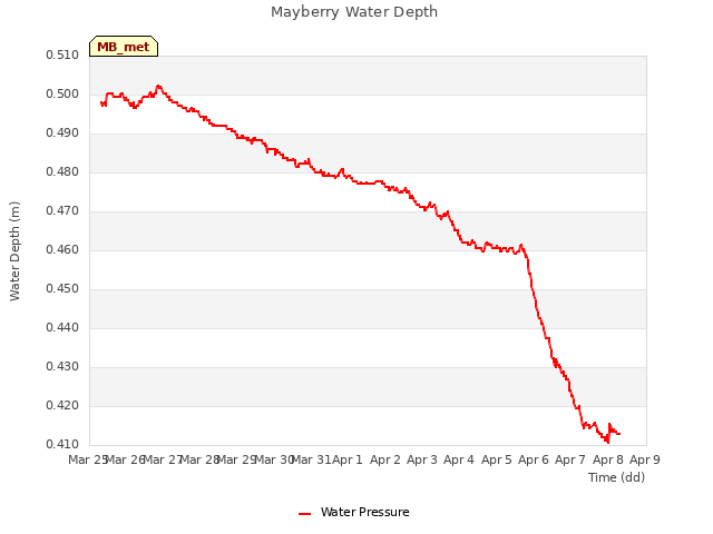 plot of Mayberry Water Depth