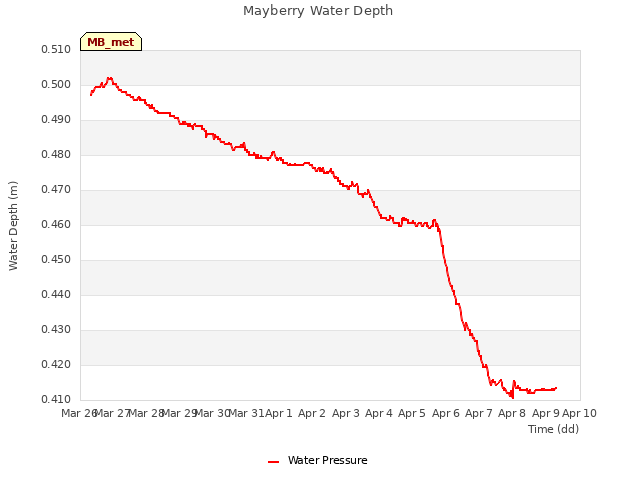 plot of Mayberry Water Depth