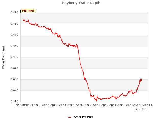 plot of Mayberry Water Depth