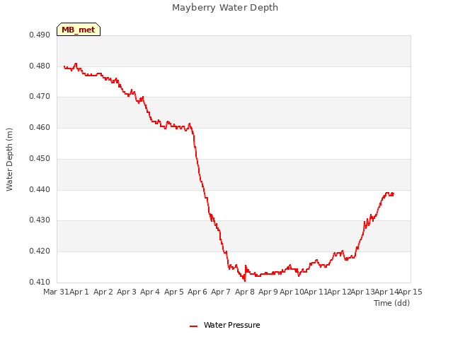 plot of Mayberry Water Depth