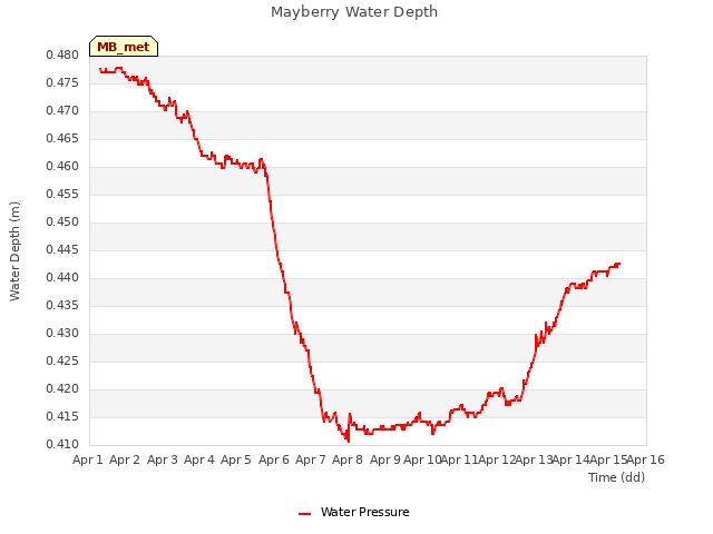 plot of Mayberry Water Depth