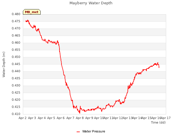 plot of Mayberry Water Depth