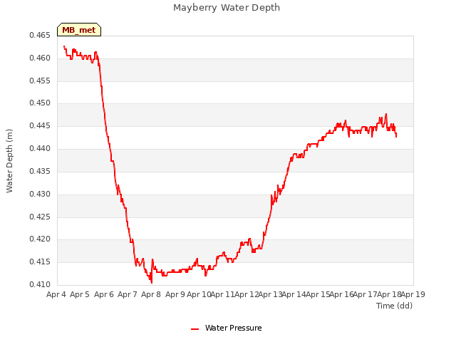 plot of Mayberry Water Depth