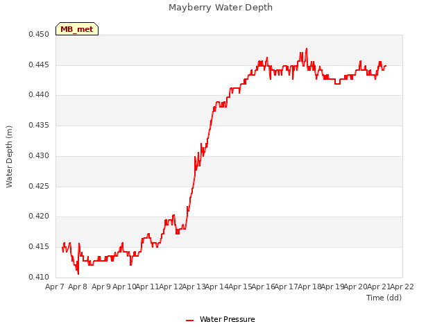 plot of Mayberry Water Depth