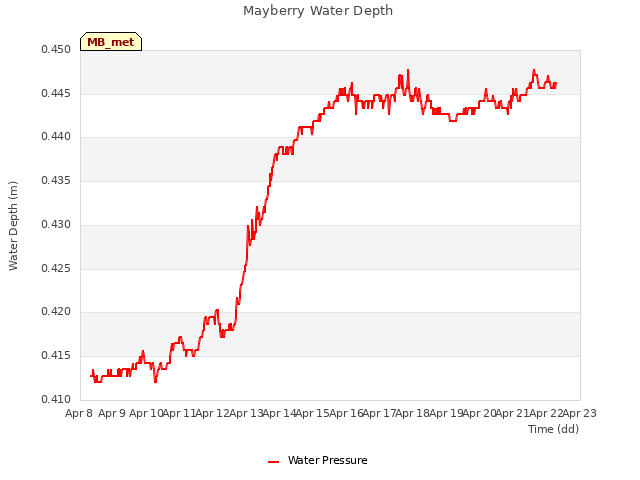 plot of Mayberry Water Depth