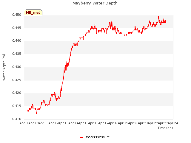 plot of Mayberry Water Depth