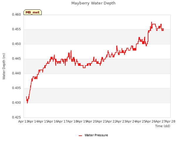 plot of Mayberry Water Depth