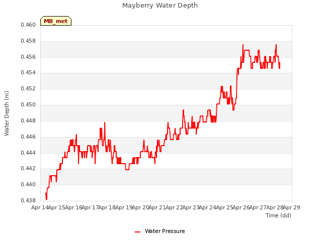 plot of Mayberry Water Depth