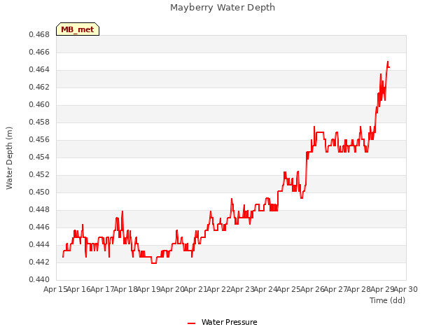 plot of Mayberry Water Depth