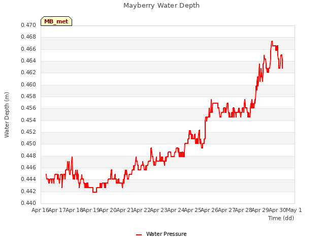 plot of Mayberry Water Depth