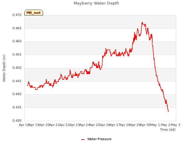 plot of Mayberry Water Depth