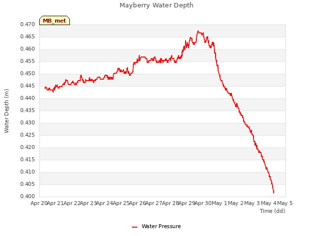 plot of Mayberry Water Depth