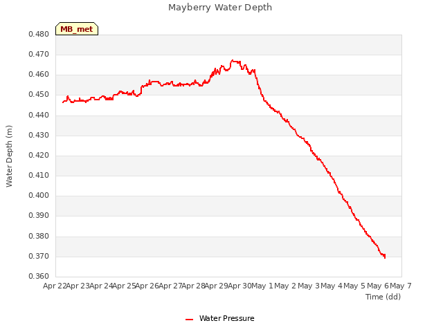 plot of Mayberry Water Depth