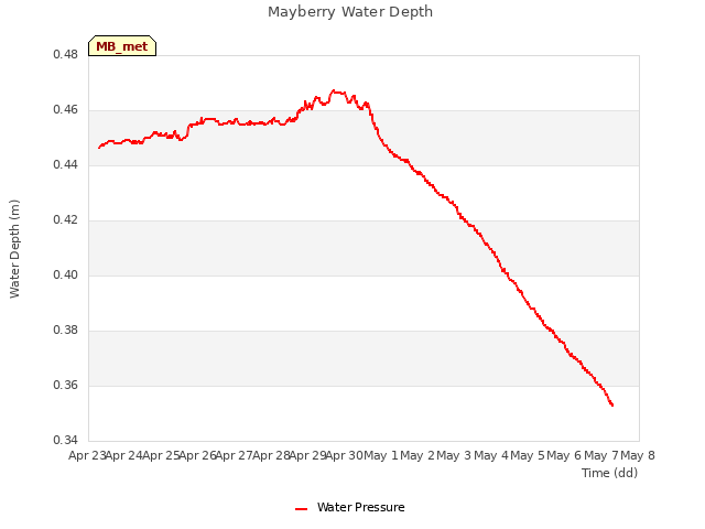 plot of Mayberry Water Depth