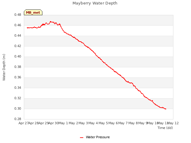 plot of Mayberry Water Depth