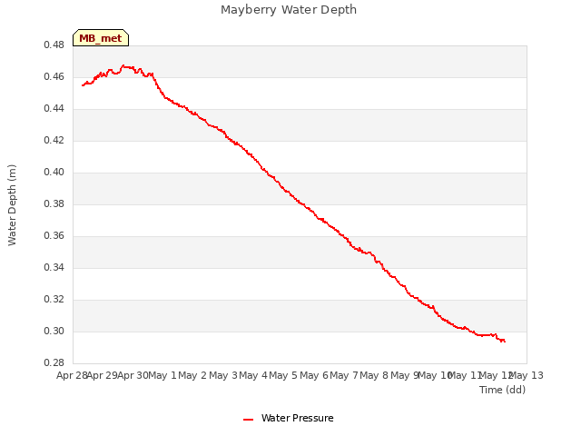 plot of Mayberry Water Depth