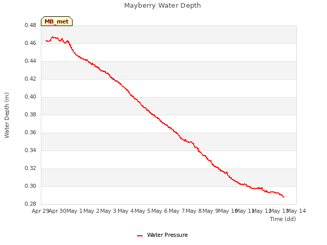 plot of Mayberry Water Depth