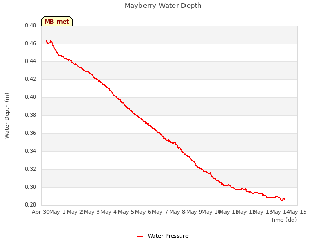 plot of Mayberry Water Depth