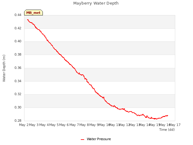 plot of Mayberry Water Depth