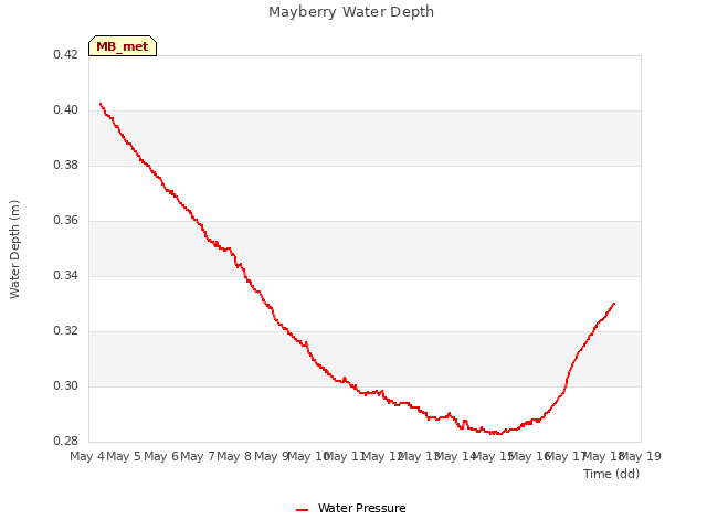 plot of Mayberry Water Depth