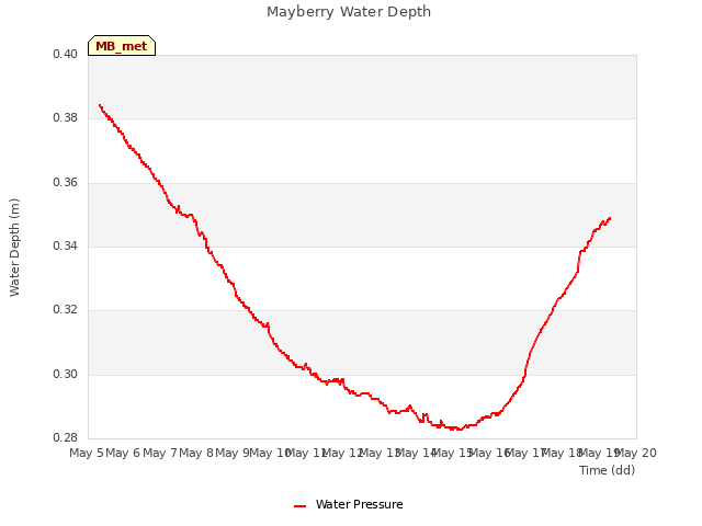 plot of Mayberry Water Depth