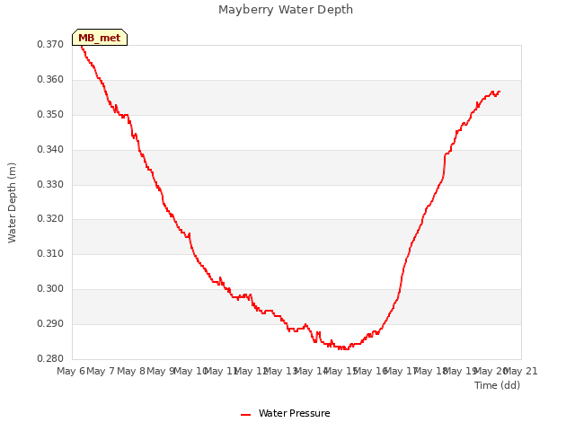 plot of Mayberry Water Depth