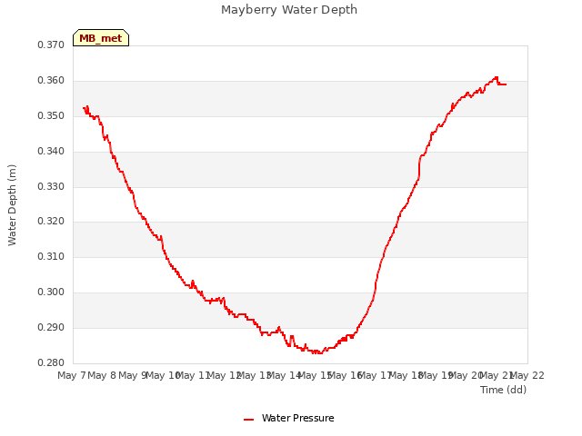 plot of Mayberry Water Depth