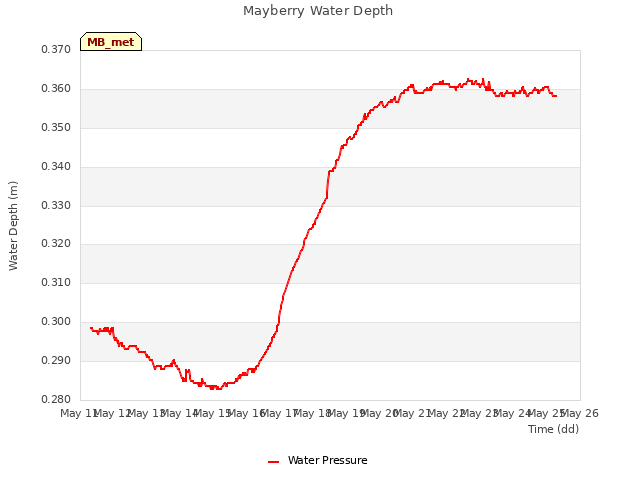 plot of Mayberry Water Depth