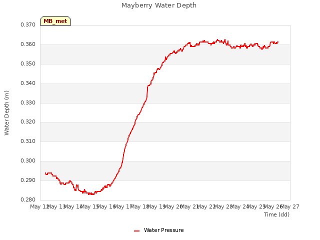 plot of Mayberry Water Depth