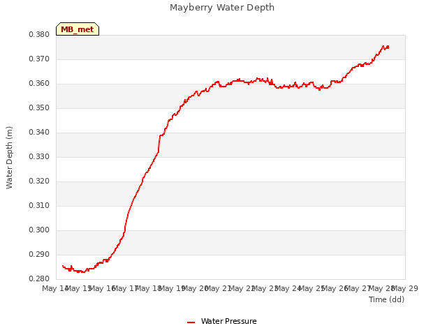 plot of Mayberry Water Depth