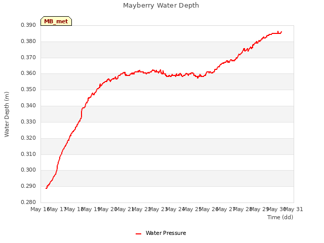 plot of Mayberry Water Depth