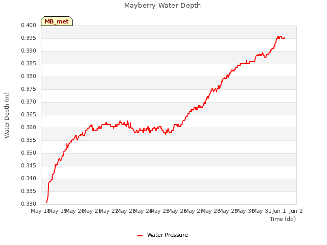 plot of Mayberry Water Depth