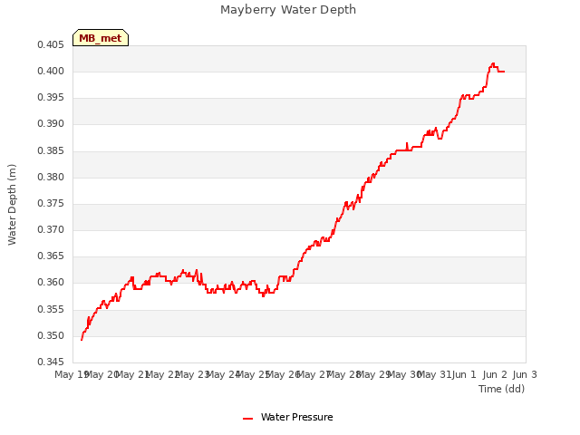 plot of Mayberry Water Depth