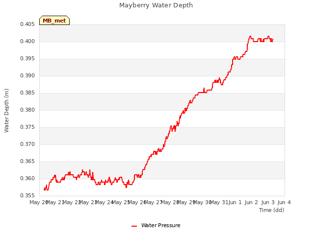 plot of Mayberry Water Depth