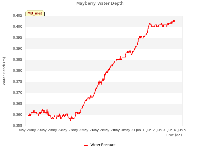 plot of Mayberry Water Depth