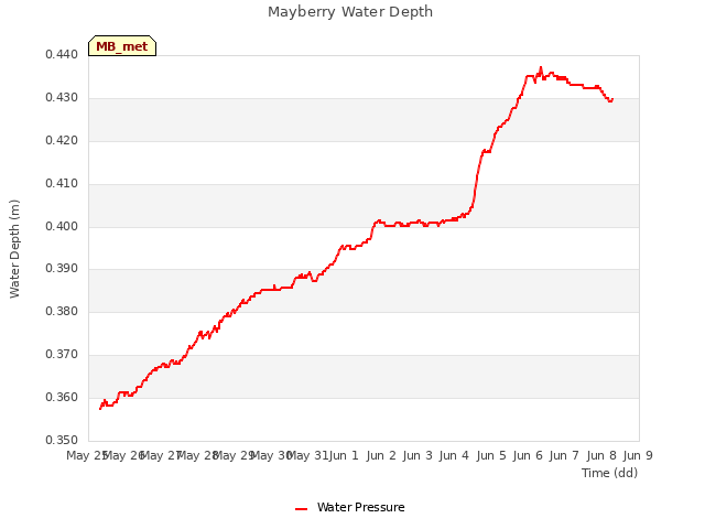 plot of Mayberry Water Depth