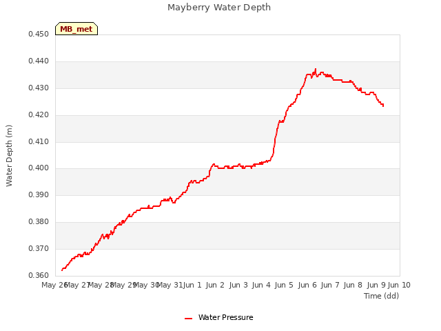 plot of Mayberry Water Depth