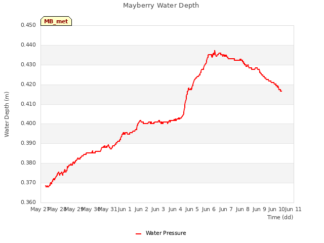 plot of Mayberry Water Depth